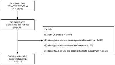 The association of triglyceride-glucose index and combined obesity indicators with chest pain and risk of cardiovascular disease in American population with pre-diabetes or diabetes